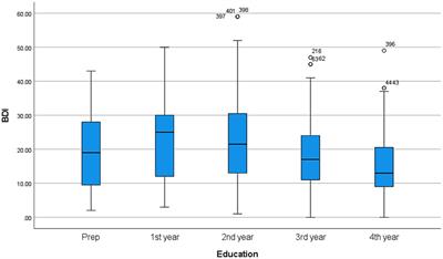 Prevalence of depression among Science students during the COVID-19 pandemic period in Riyadh, Saudi Arabia